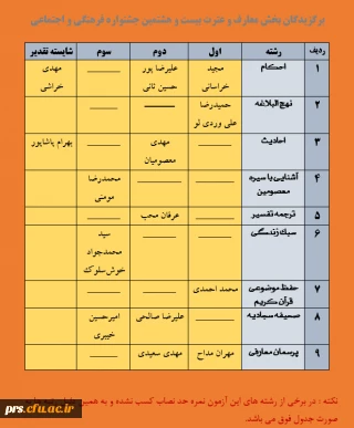 برگزیدگان بخش معارف بیست و هشتمین جشنواره فرهنگی و اجتماعی
