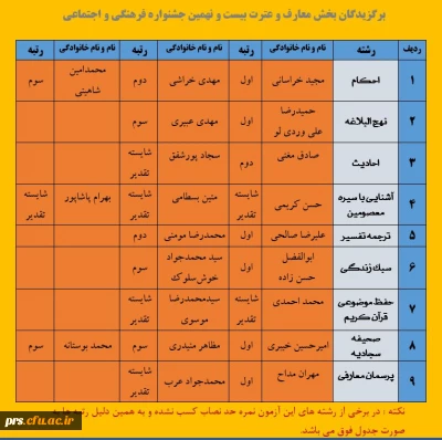 برگزاری مرحله استانی بیست و نهمین جشنواره فرهنگی دانشگاه فرهنگیان
