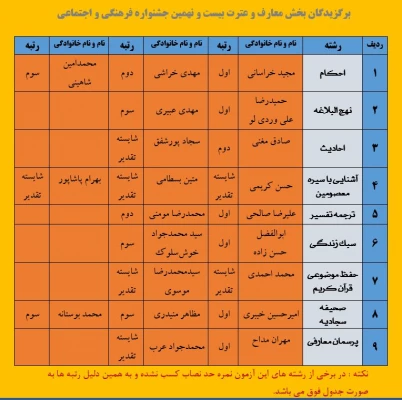 برگزاری مرحله استانی بیست و نهمین جشنواره فرهنگی دانشگاه فرهنگیان 2